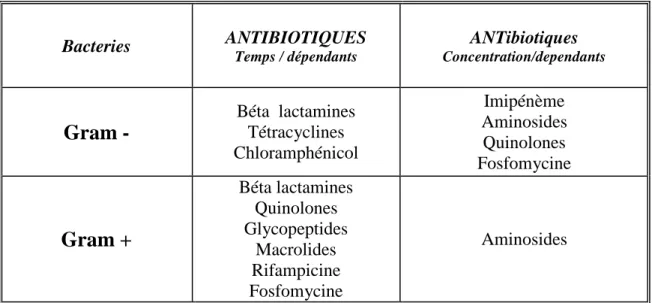 Tableau : Classification pharmacodynamique des antibiotiques.  Bacteries  ANTIBIOTIQUES  Temps / dépendants  ANTibiotiques  Concentration/dependants  Gram -  Béta  lactamines Tétracyclines  Chloramphénicol  Imipénème  Aminosides Quinolones  Fosfomycine  Gr