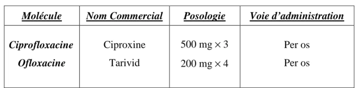 Tableau 6 : Les antibiotiques systémiques utiles dans le traitement des  endophtalmies