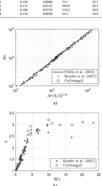 Fig. 9. (a) Variation of the bubble Reynolds number Re as a function of the Archimedes number Ar