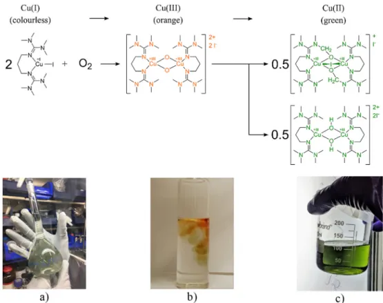 Fig. 1. Chemical system involving the Cu(btmgp)I copper-complex. (a) Colorless Cu(I) prepared in an oxygen-free argon glove-box