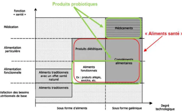 Fig 1      Classification des «aliments santé et  place des probiotiques [8]. 
