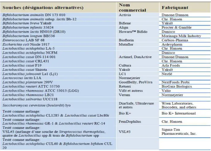 Tableau I      Exemples de souches de probiotiques dans des produits alimentaires et  pharmaceutiques [2] 