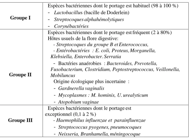 Tableau II : Différentes flores vaginales normales [53] 