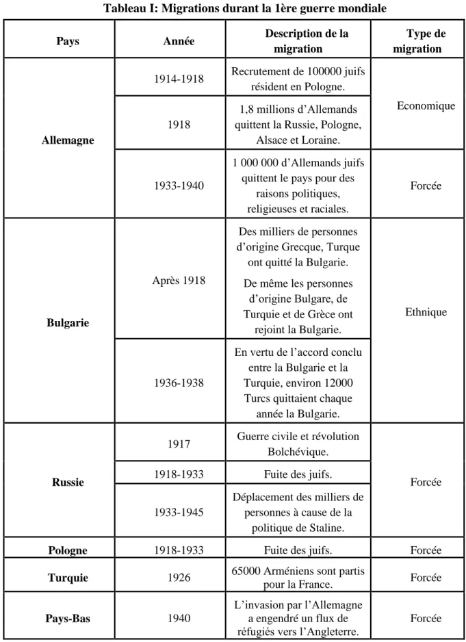 Tableau I: Migrations durant la 1ère guerre mondiale 