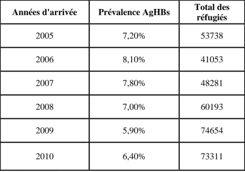 Tableau V: Prévalence de HBV chez des réfugiés aux United States of America 