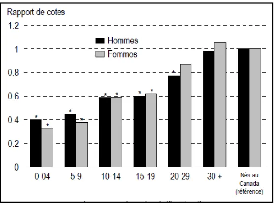 Figure 5: Rapports de cotes relatives à des problèmes de santé chroniques en général,  selon le sexe et les années écoulées depuis l’immigration, corrigés en fonction de l’âge, du 