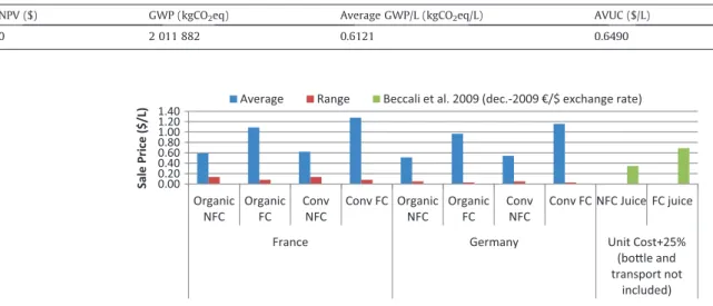 Fig. 6. Scenario 1: Sales price AVERAGE summary and reference value from Beccali et al