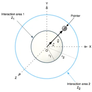 Fig. 1. Fly Over blob with two 3D interaction areas Z1  and Z2 designed for a 6D task in VE