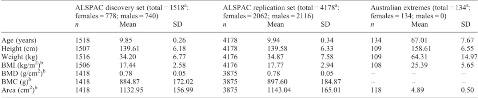 Table 1. Mean and standard deviations of Study Population Characteristics in the ALSPAC GWAS discovery sample, the ALSPAC replication set and the Australian Extremes Sample