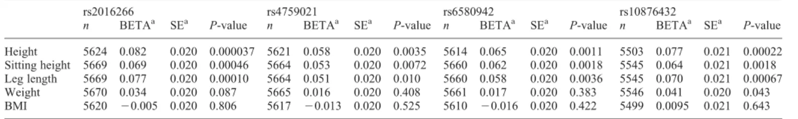 Table 5. Association of SNPs in and around Osterix with growth-related phenotypes at age 9 (combined set)