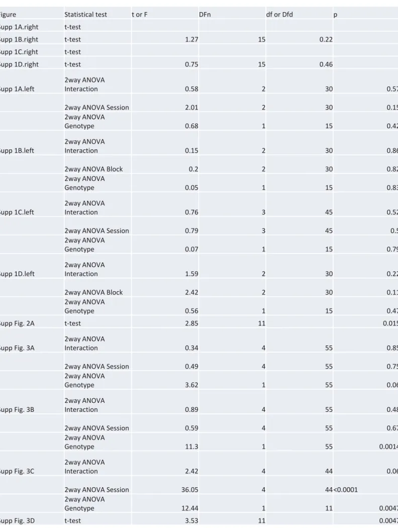Figure Statistical test t or F DFn df or Dfd p Supp 1A.right t-test