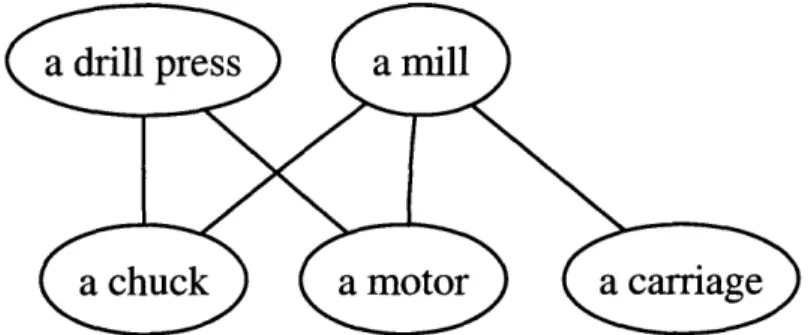 Figure  3-1:  Possible  many-to-many  relationship  of Things  to  their  Parts
