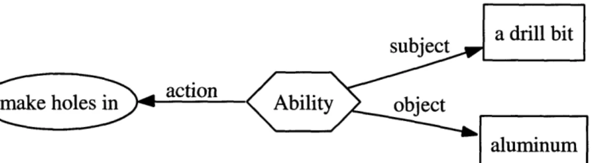 Figure  3-2:  Database  representation  of Ability link