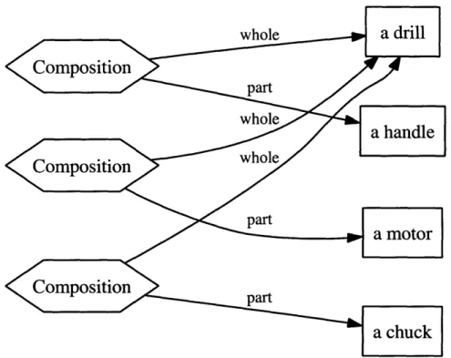 Figure  3-4:  Database  representation  of  Composition  link
