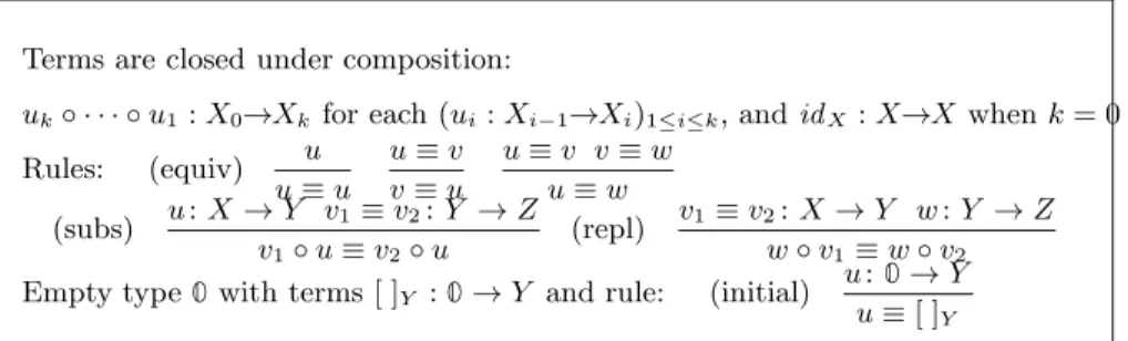 Figure 1: Monadic equational logic L eq (with empty type)