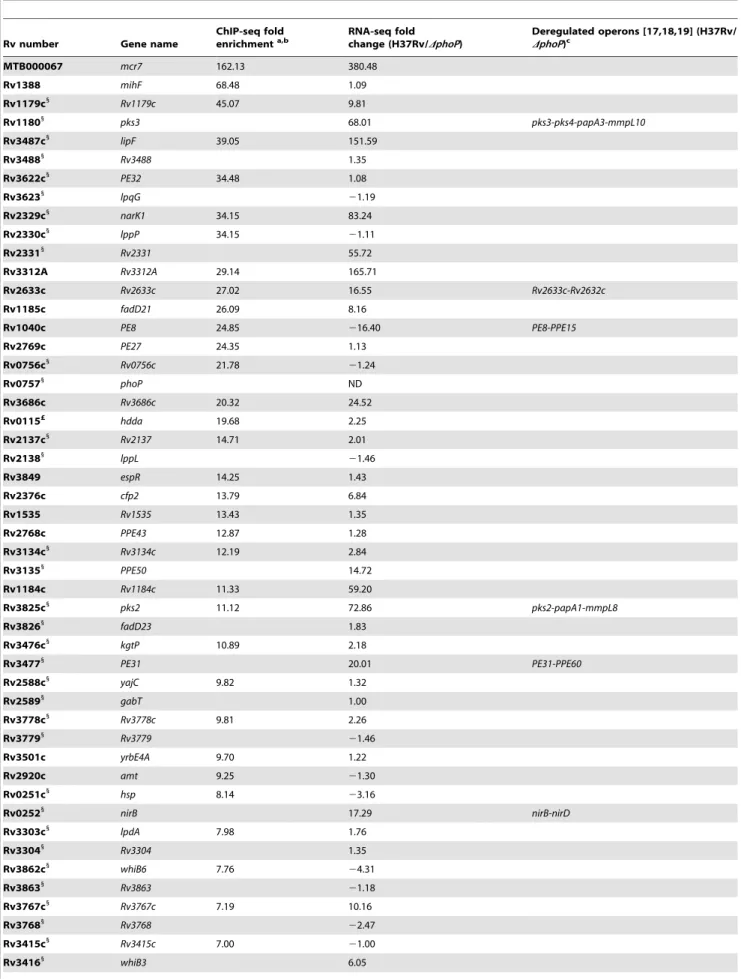 Table 1. Summary of ChIP-seq results showing localization of PhoP binding sites in the M