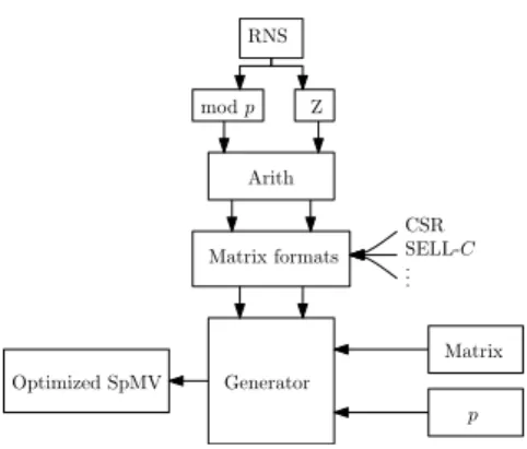 Fig. 1. Generator workflow 3.1 Matrix formats