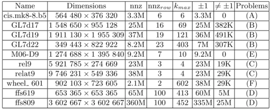 Table 1. List of matrices arising in mathematical applications