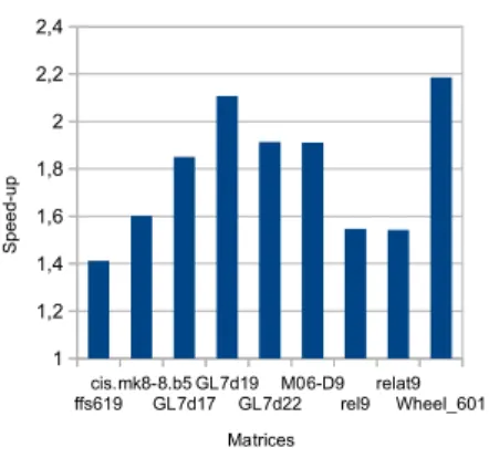 Fig. 2. Speed-up of our generated SpMV against LinBox over F 1048583 . 4.2 Prime field F p with p multiple precision