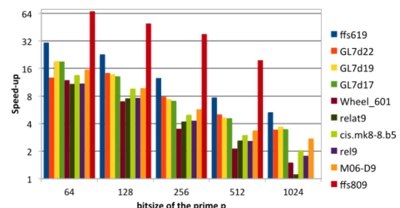 Fig. 3. Speed-up of our generated multiple precision SpMV over LinBox.
