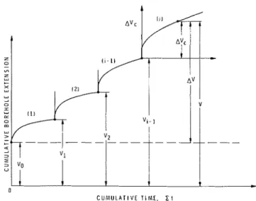 FIGURE  5  Multistage creep test in a varved silt-clay  soil.  Determi-  nation of  creep parameters