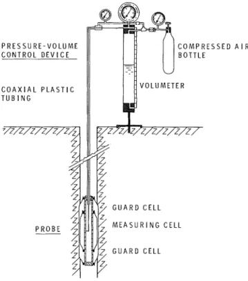 FIGURE  1  MQnard pressuremeter type G. Test setup. 