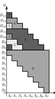 Figure 1: Shifted online middle product MP(A, B, 8)