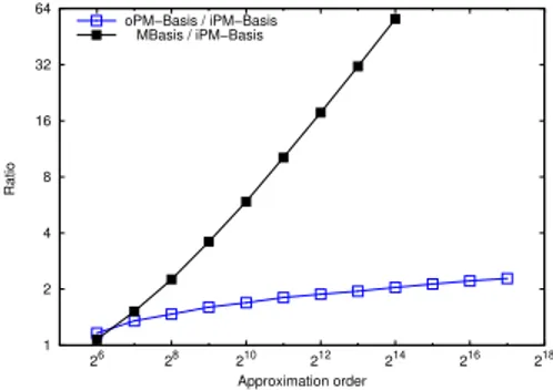 Figure 3: Relative performance of two online order basis algorithms against polyno- polyno-mial matrix multiplication