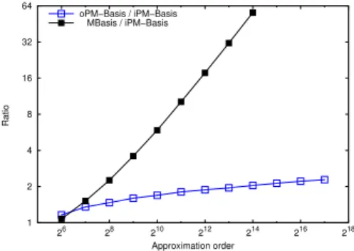 Figure 3: Relative performance of two online order basis algorithms against polyno- polyno-mial matrix multiplication