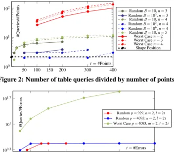 Figure 2: Number of table queries divided by number of points.