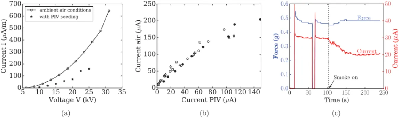 FIG. 4. (a) Typical current-voltage characteristic curves obtained with and without incense smoke; d = 4 cm, s = 0 cm