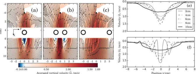 FIG. 8. (a)–(c)Vertical averaged velocity field ¯ U x and streamlines for various collector spacing