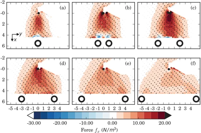 FIG. 10. (a)–(f) Volumetric force reconstructed from PIV measurement (arrows), and vertical component of the force F x (colors)