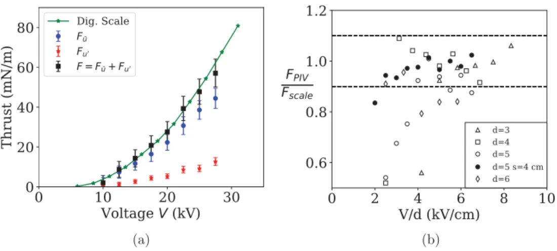 FIG. 11. (a) Integral method compared to the digital scale measurement. Geometry: s = 0 cm, d = 4 cm.