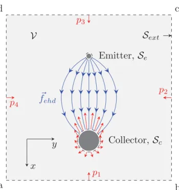 FIG. 2. Schematic of the control volume Ä and its contour ∂Ä = S e ∪ S c ∪ S ext . The blue streamlines represent the ion paths, hence EHD force