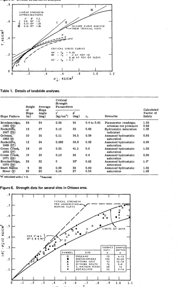 Figure  5.  Critical stress curve analysis. 