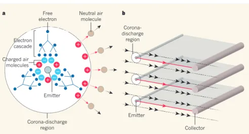 Figure 1 | Ionic-wind propulsion.  Xu et al. 2  demonstrate that an aeroplane can sustain steady-level  flight using air movement known as an ionic wind