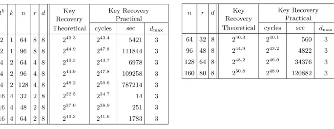 Table 3. Results of the practical attack on MQQ-ENC.