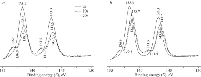 Fig. 6 compares Pb4f 7/2  lead lines before and after etching the film surface. After etching, the bands shift to higher energies  for all components (O1s, F1s, C1s, Si2p, Zr3d, Pb4f), possibly due to the fact that some charge appeared on the sample  surfa