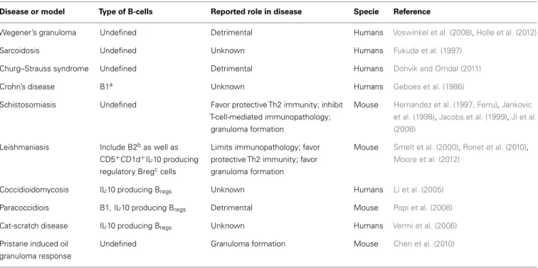 Table 1 | Characteristics of B-cells identified in non-TB granulomatous diseases.