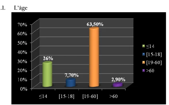 Figure 6 : la Répartition des patients selon la tranche d’âge 