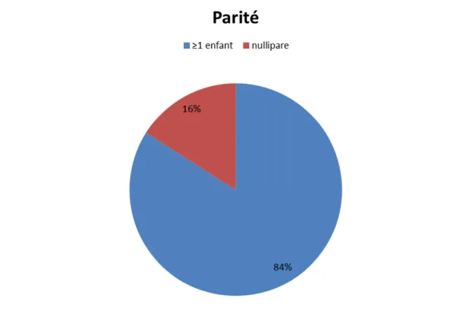 Figure 4 : Répartition selon la parité 