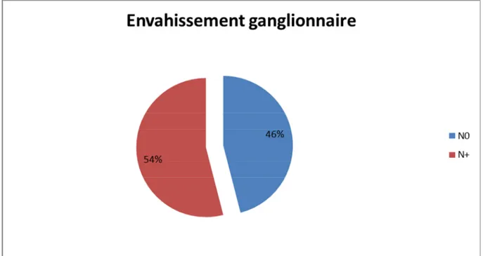 Figure 8 : Répartition selon le statut ganglionnaire 