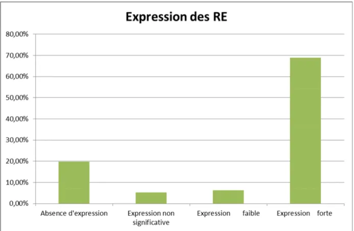 Figure 10 : Répartition selon l’expression des RE 