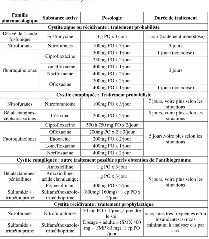 Tableau 1 : traitements des cystites. 