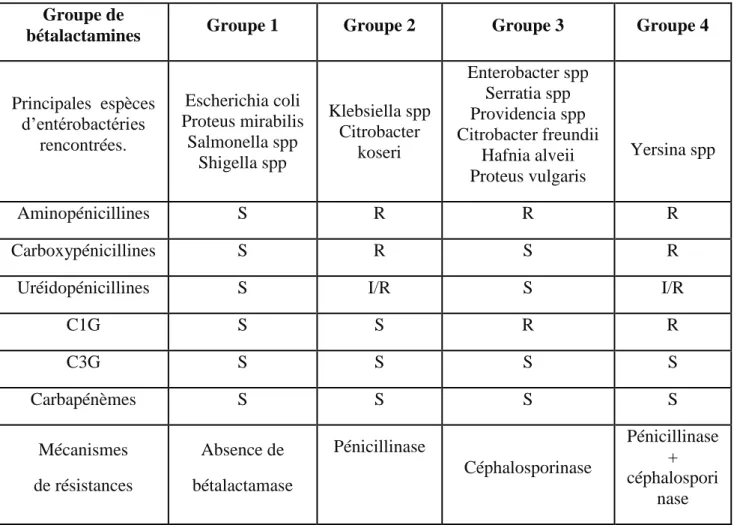 Tableau 7 : Classification des entérobactéries selon leur mécanisme de  résistance naturel aux bêta-lactamines