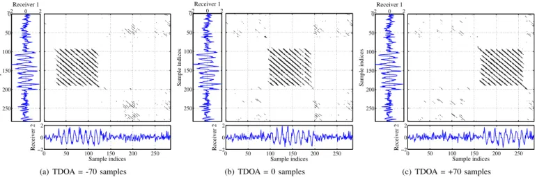 Fig. 1: Examples of CRPA matrices in the case of a 100-samples cosine mixed with a 300-samples additive white Gaussian noise received by two sensors with 3 different TDOA values: a) TDOA = - 70 samples; b) TDOA = 0 samples; c) TDOA = + 70 samples