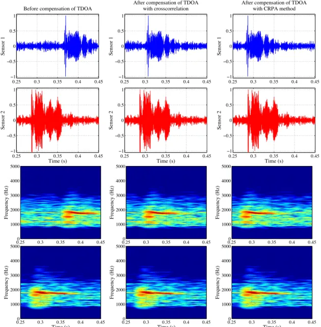 Fig. 2: Example of beluga whale vocalizations received by two hydrophones of the array and their respective spectrogram