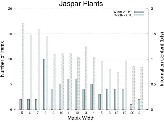 Figure 5 displays the histograms for searching the reference Zea mays genome using all JASPAR plant matrices for p = 70 and 75, p = 80 and 85, and p = 90 and 95, respectively.