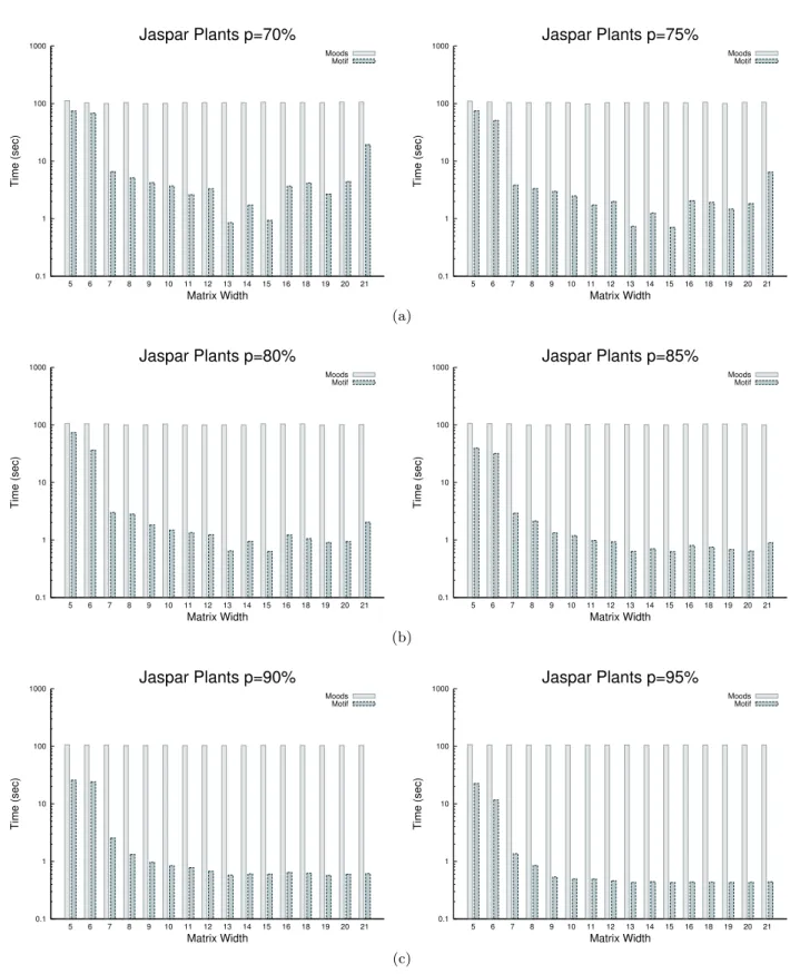 Figure 5: Median running times of Moods and Motif for searching JASPAR plant matrices in the Zea mays genome with parameter (a) p = 70 or 75%, (b) p = 80 or 85%, (c) p = 90 or 95%.